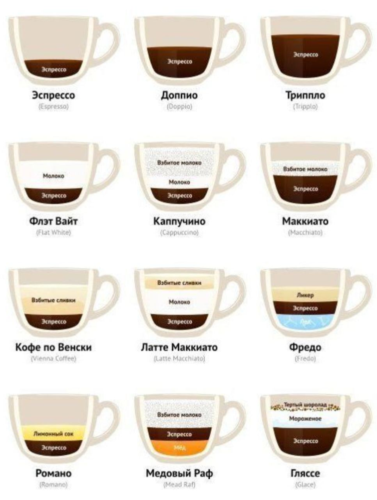 Кофе названия. Кофейные напитки названия. Кофе приготовление разновидности. Таблица кофейных напитков.