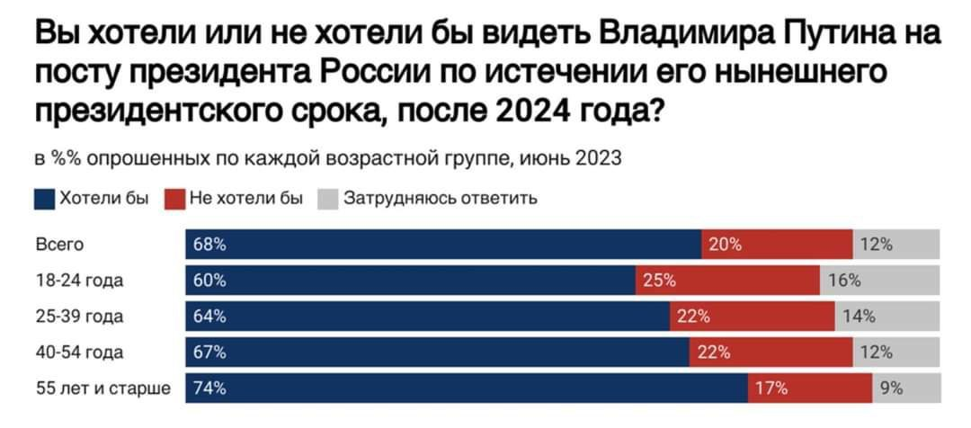 Социологи левада центра провели опрос 1600 человек. Результаты опроса Левада центр. Левада центр фото.