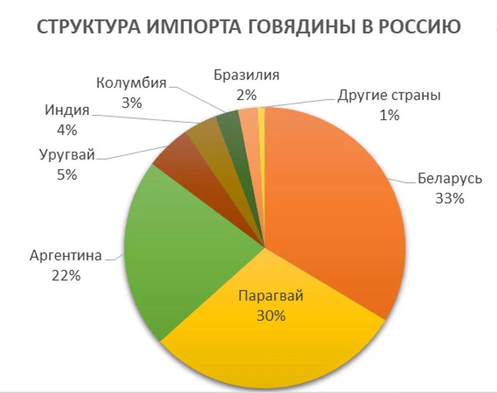 Импорт говядины. Импорт говядины. Говядина на прилавке. Импорт говядины. Выкладка мясо правильная.